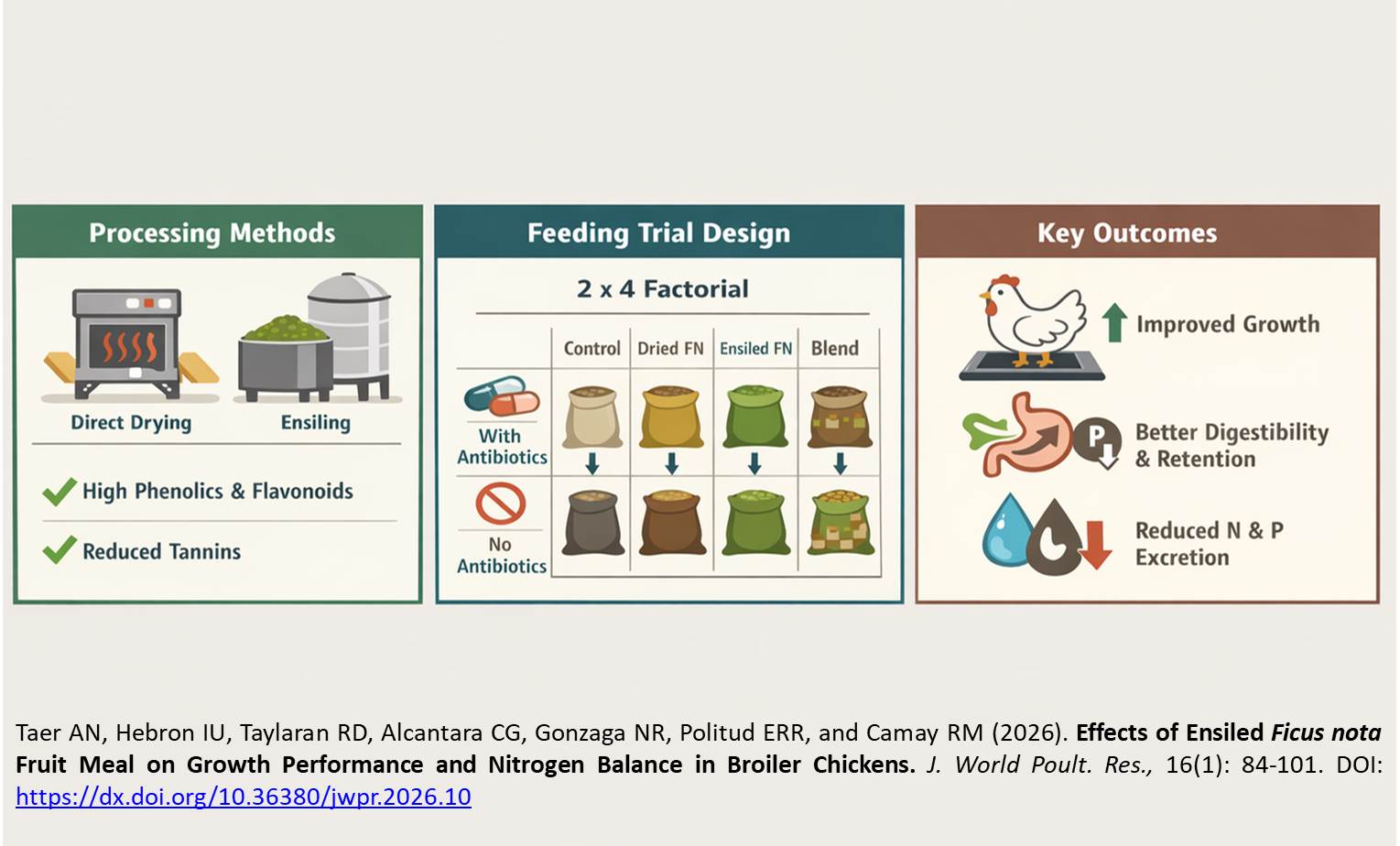 533-Effects_of_Ensiled_Ficus_nota_Fruit_Meal_on_Broiler_Chickens