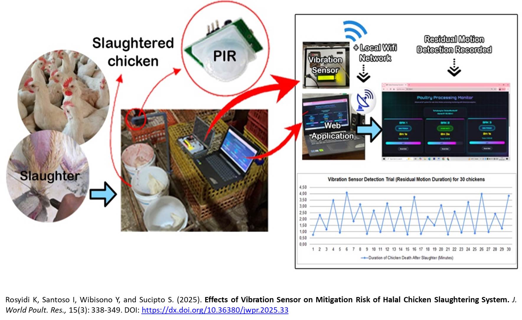 450-Effects_of_Vibration_Sensor_on_Mitigation_Risk_of_Halal_Chicken_Slaughtering_System