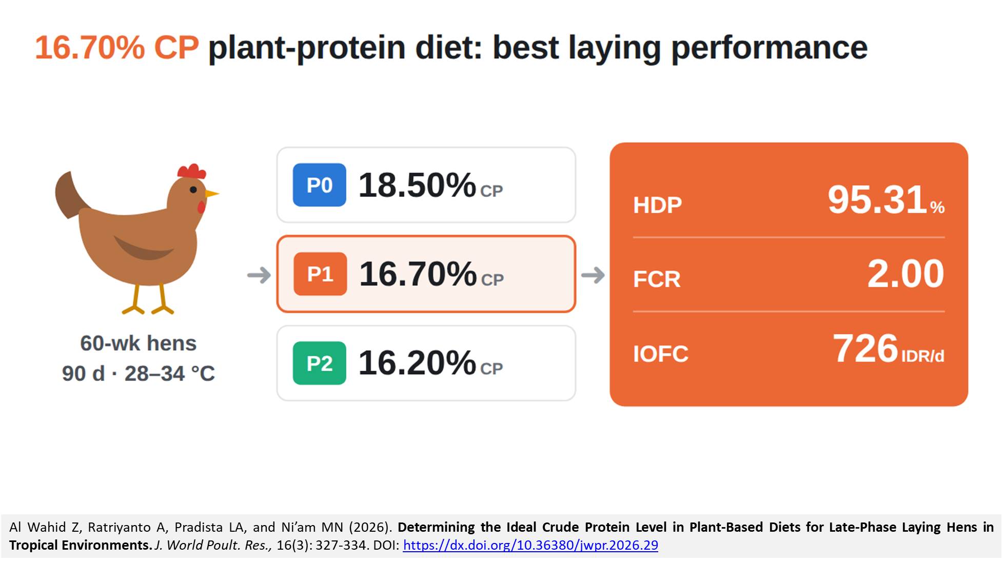 563-Plant-Based_Diets_for_Late-Phase_Laying_Hens_in_Tropical_Environments